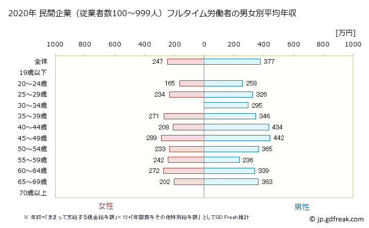 グラフ 年次 高知県の平均年収 (その他の事業サービス業の常雇フルタイム) 民間企業（従業者数100～999人）フルタイム労働者の男女別平均年収