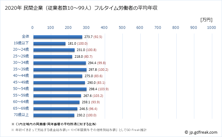 グラフ 年次 高知県の平均年収 (その他の事業サービス業の常雇フルタイム) 民間企業（従業者数10～99人）フルタイム労働者の平均年収