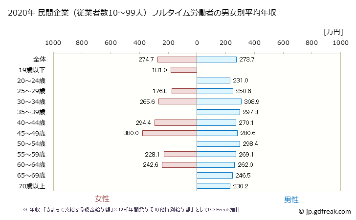 グラフ 年次 高知県の平均年収 (その他の事業サービス業の常雇フルタイム) 民間企業（従業者数10～99人）フルタイム労働者の男女別平均年収