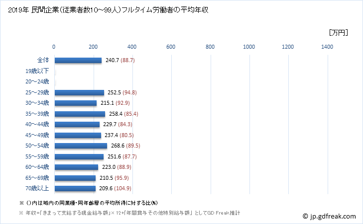 グラフ 年次 高知県の平均年収 (その他の事業サービス業の常雇フルタイム) 民間企業（従業者数10～99人）フルタイム労働者の平均年収