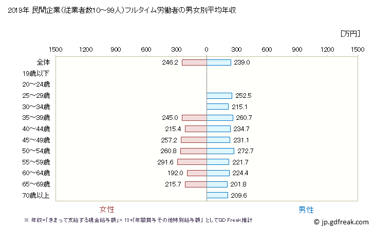 グラフ 年次 高知県の平均年収 (その他の事業サービス業の常雇フルタイム) 民間企業（従業者数10～99人）フルタイム労働者の男女別平均年収