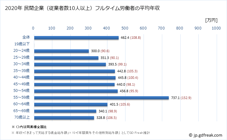 グラフ 年次 福岡県の平均年収 (鉱業・採石業・砂利採取業の常雇フルタイム) 民間企業（従業者数10人以上）フルタイム労働者の平均年収
