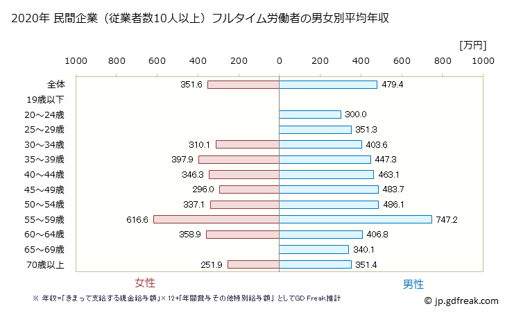 グラフ 年次 福岡県の平均年収 (鉱業・採石業・砂利採取業の常雇フルタイム) 民間企業（従業者数10人以上）フルタイム労働者の男女別平均年収