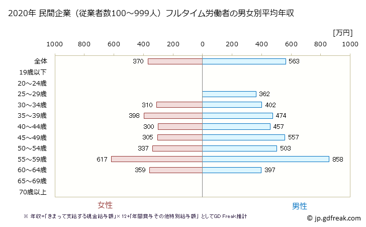 グラフ 年次 福岡県の平均年収 (鉱業・採石業・砂利採取業の常雇フルタイム) 民間企業（従業者数100～999人）フルタイム労働者の男女別平均年収