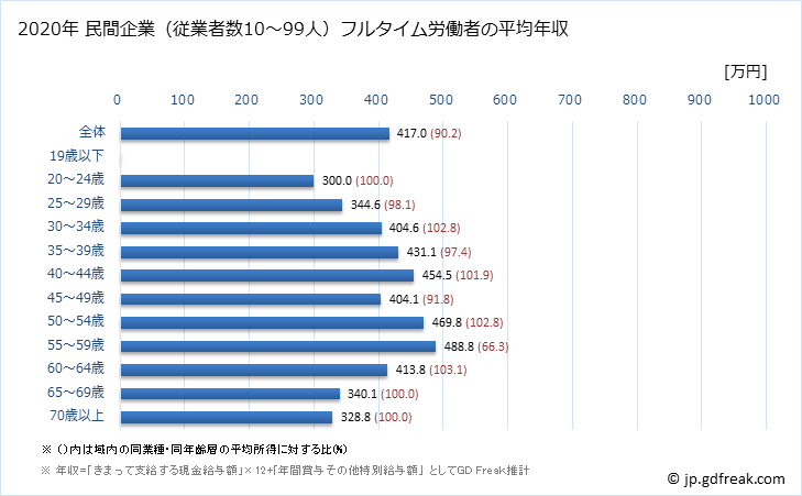 グラフ 年次 福岡県の平均年収 (鉱業・採石業・砂利採取業の常雇フルタイム) 民間企業（従業者数10～99人）フルタイム労働者の平均年収