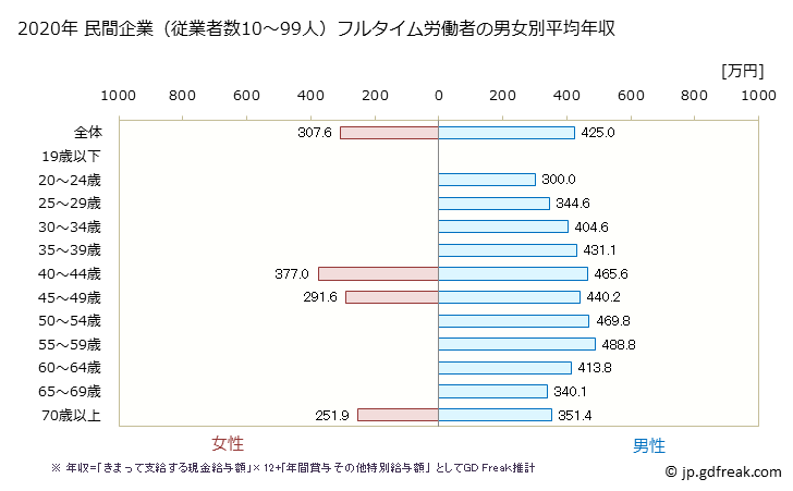 グラフ 年次 福岡県の平均年収 (鉱業・採石業・砂利採取業の常雇フルタイム) 民間企業（従業者数10～99人）フルタイム労働者の男女別平均年収