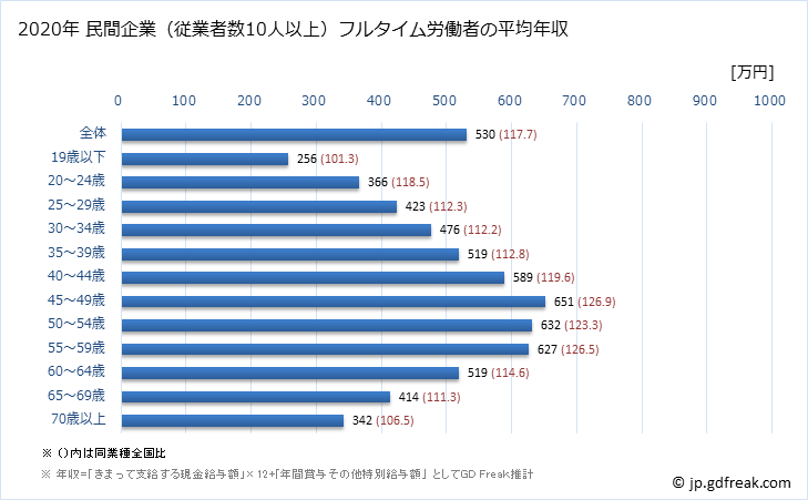 グラフ 年次 福岡県の平均年収 (建設業の常雇フルタイム) 民間企業（従業者数10人以上）フルタイム労働者の平均年収