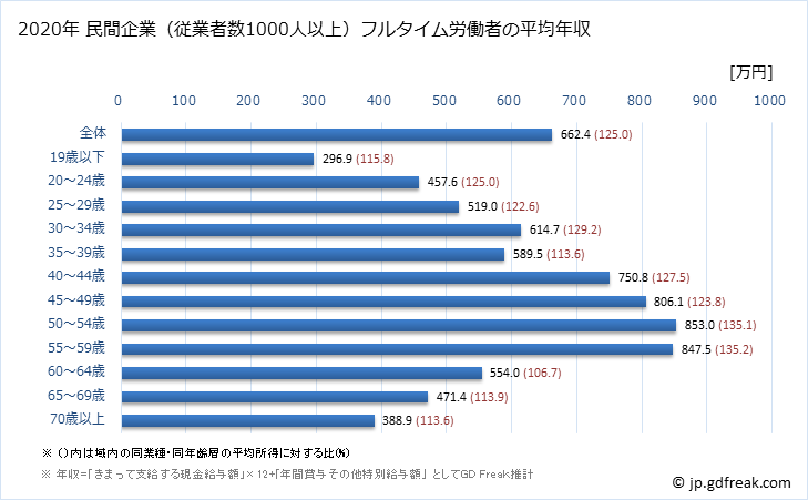 グラフ 年次 福岡県の平均年収 (建設業の常雇フルタイム) 民間企業（従業者数1000人以上）フルタイム労働者の平均年収