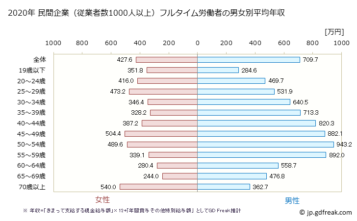 グラフ 年次 福岡県の平均年収 (建設業の常雇フルタイム) 民間企業（従業者数1000人以上）フルタイム労働者の男女別平均年収