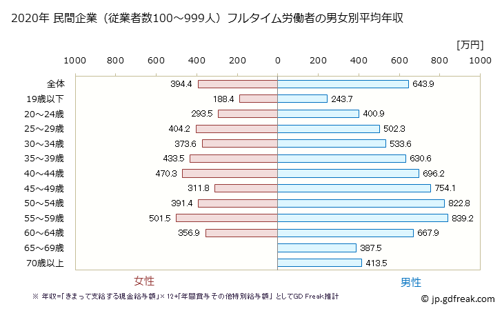 グラフ 年次 福岡県の平均年収 (建設業の常雇フルタイム) 民間企業（従業者数100～999人）フルタイム労働者の男女別平均年収