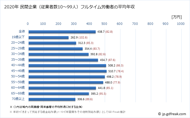グラフ 年次 福岡県の平均年収 (建設業の常雇フルタイム) 民間企業（従業者数10～99人）フルタイム労働者の平均年収