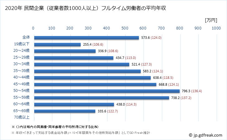 グラフ 年次 福岡県の平均年収 (製造業の常雇フルタイム) 民間企業（従業者数1000人以上）フルタイム労働者の平均年収