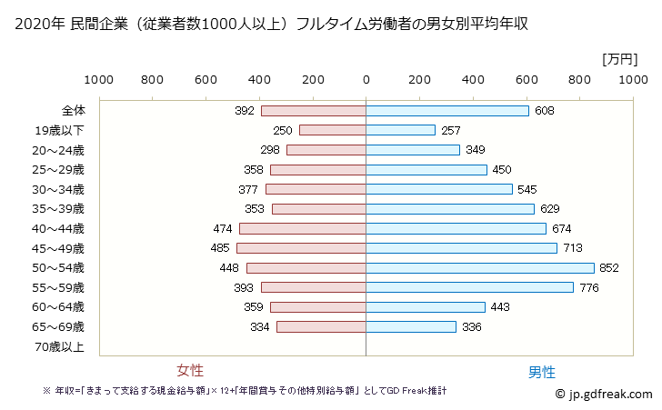 グラフ 年次 福岡県の平均年収 (製造業の常雇フルタイム) 民間企業（従業者数1000人以上）フルタイム労働者の男女別平均年収