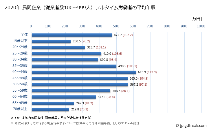 グラフ 年次 福岡県の平均年収 (製造業の常雇フルタイム) 民間企業（従業者数100～999人）フルタイム労働者の平均年収