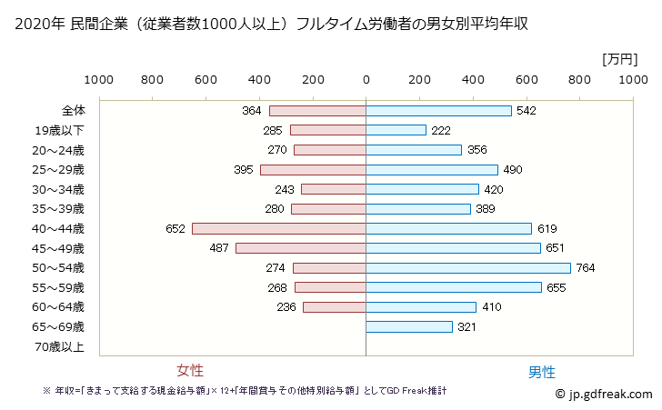 グラフ 年次 福岡県の平均年収 (食料品製造業の常雇フルタイム) 民間企業（従業者数1000人以上）フルタイム労働者の男女別平均年収