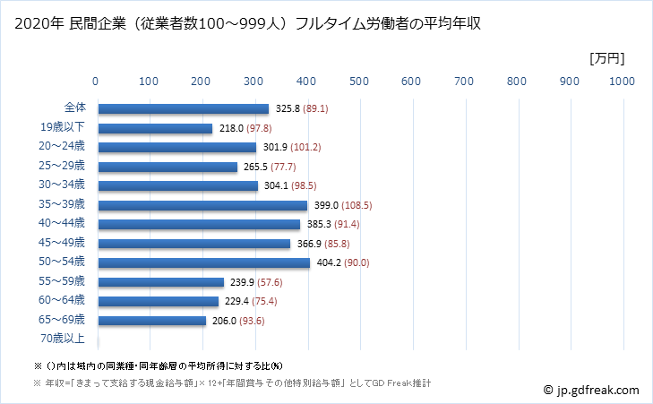 グラフ 年次 福岡県の平均年収 (食料品製造業の常雇フルタイム) 民間企業（従業者数100～999人）フルタイム労働者の平均年収