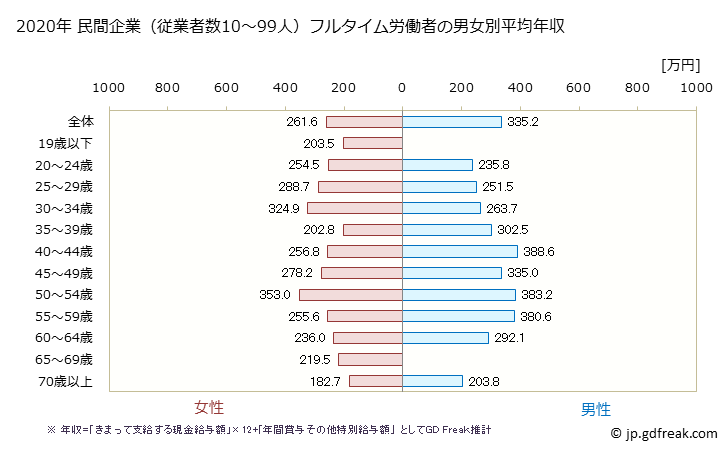 グラフ 年次 福岡県の平均年収 (食料品製造業の常雇フルタイム) 民間企業（従業者数10～99人）フルタイム労働者の男女別平均年収