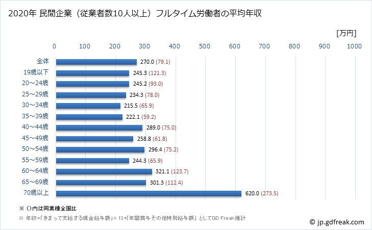 グラフ 年次 福岡県の平均年収 (繊維工業の常雇フルタイム) 民間企業（従業者数10人以上）フルタイム労働者の平均年収