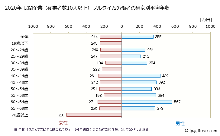 グラフ 年次 福岡県の平均年収 (繊維工業の常雇フルタイム) 民間企業（従業者数10人以上）フルタイム労働者の男女別平均年収