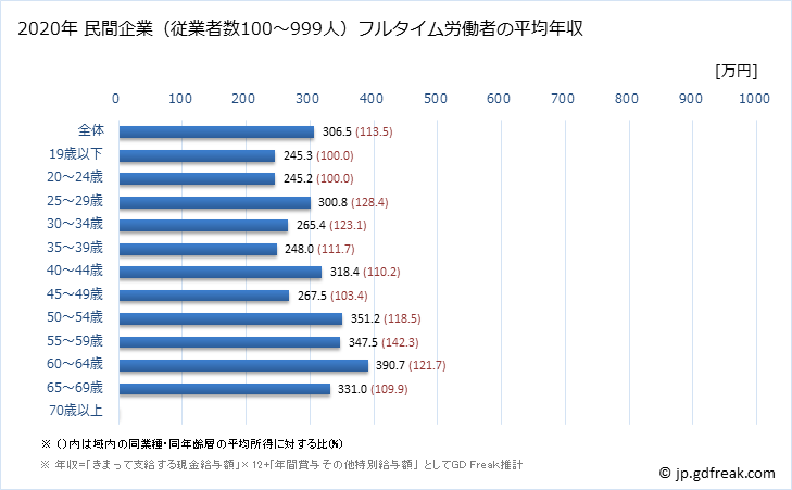 グラフ 年次 福岡県の平均年収 (繊維工業の常雇フルタイム) 民間企業（従業者数100～999人）フルタイム労働者の平均年収