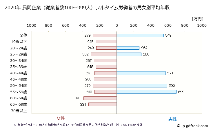 グラフ 年次 福岡県の平均年収 (繊維工業の常雇フルタイム) 民間企業（従業者数100～999人）フルタイム労働者の男女別平均年収