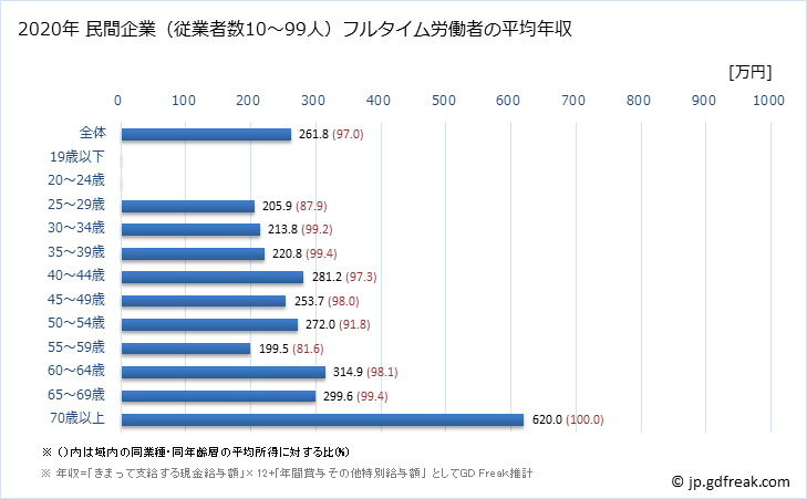 グラフ 年次 福岡県の平均年収 (繊維工業の常雇フルタイム) 民間企業（従業者数10～99人）フルタイム労働者の平均年収