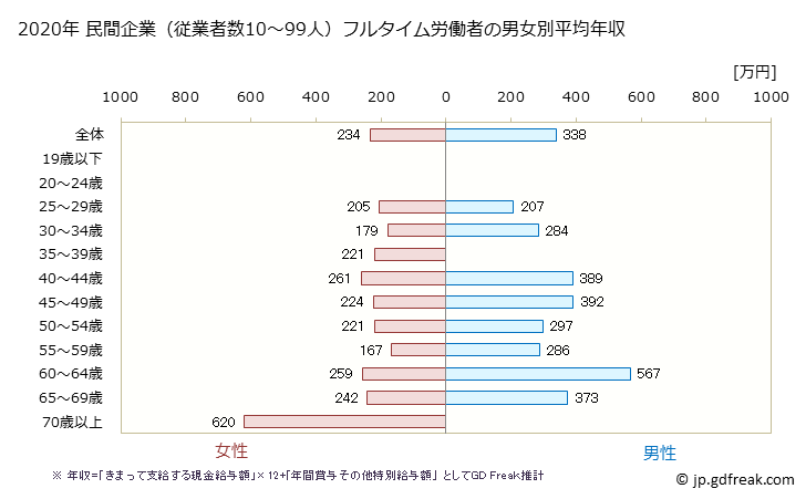 グラフ 年次 福岡県の平均年収 (繊維工業の常雇フルタイム) 民間企業（従業者数10～99人）フルタイム労働者の男女別平均年収