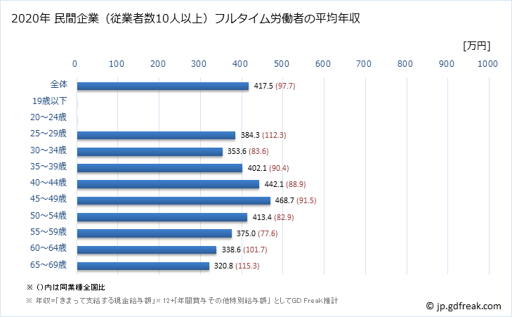 グラフ 年次 福岡県の平均年収 (木材・木製品製造業（家具を除くの常雇フルタイム) 民間企業（従業者数10人以上）フルタイム労働者の平均年収