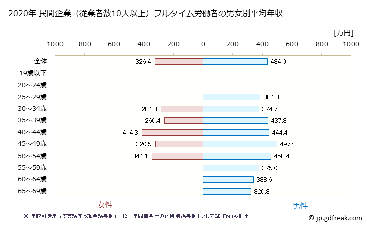 グラフ 年次 福岡県の平均年収 (木材・木製品製造業（家具を除くの常雇フルタイム) 民間企業（従業者数10人以上）フルタイム労働者の男女別平均年収