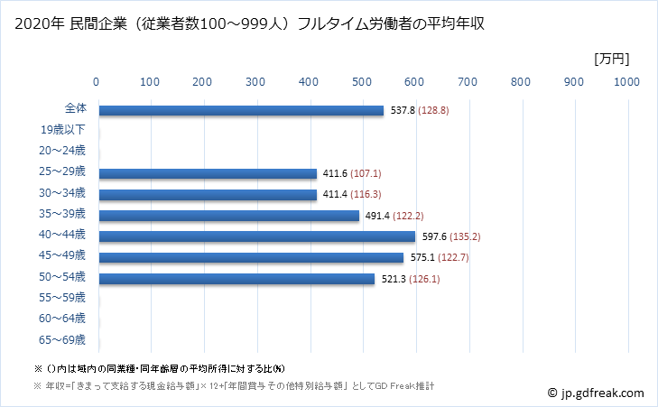 グラフ 年次 福岡県の平均年収 (木材・木製品製造業（家具を除くの常雇フルタイム) 民間企業（従業者数100～999人）フルタイム労働者の平均年収