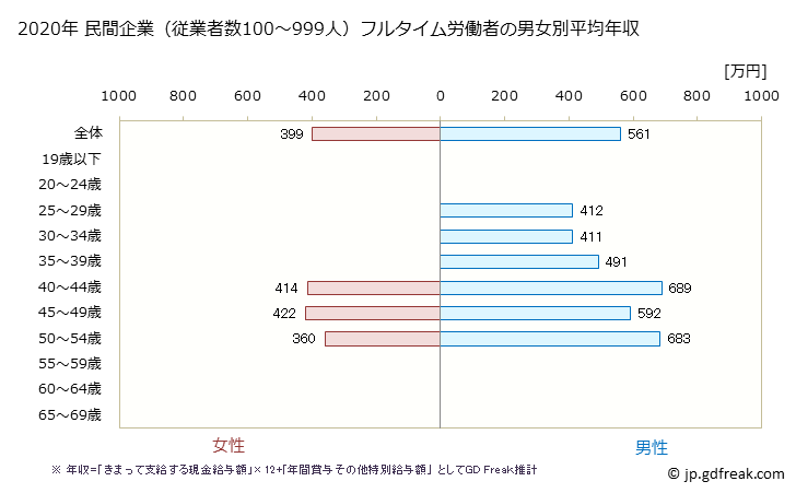 グラフ 年次 福岡県の平均年収 (木材・木製品製造業（家具を除くの常雇フルタイム) 民間企業（従業者数100～999人）フルタイム労働者の男女別平均年収