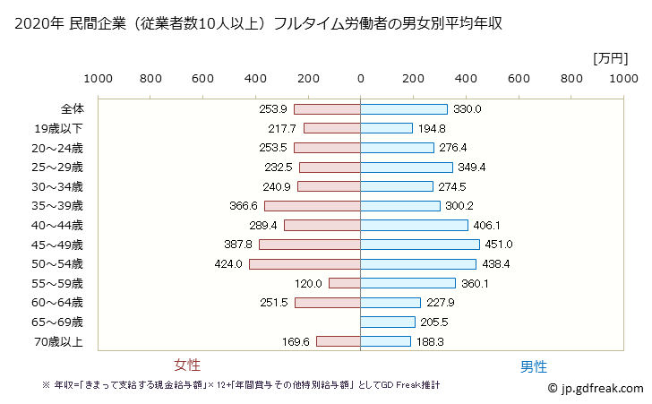 グラフ 年次 福岡県の平均年収 (家具・装備品製造業の常雇フルタイム) 民間企業（従業者数10人以上）フルタイム労働者の男女別平均年収