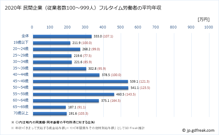 グラフ 年次 福岡県の平均年収 (家具・装備品製造業の常雇フルタイム) 民間企業（従業者数100～999人）フルタイム労働者の平均年収
