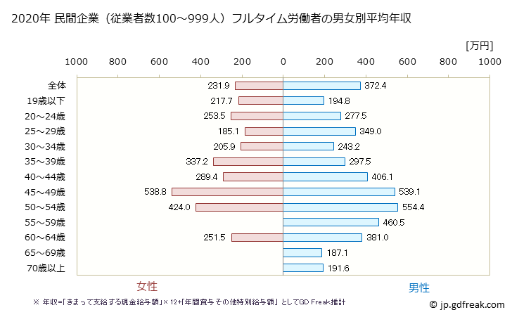 グラフ 年次 福岡県の平均年収 (家具・装備品製造業の常雇フルタイム) 民間企業（従業者数100～999人）フルタイム労働者の男女別平均年収