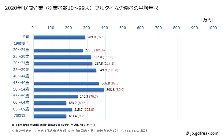 グラフ 年次 福岡県の平均年収 (家具・装備品製造業の常雇フルタイム) 民間企業（従業者数10～99人）フルタイム労働者の平均年収