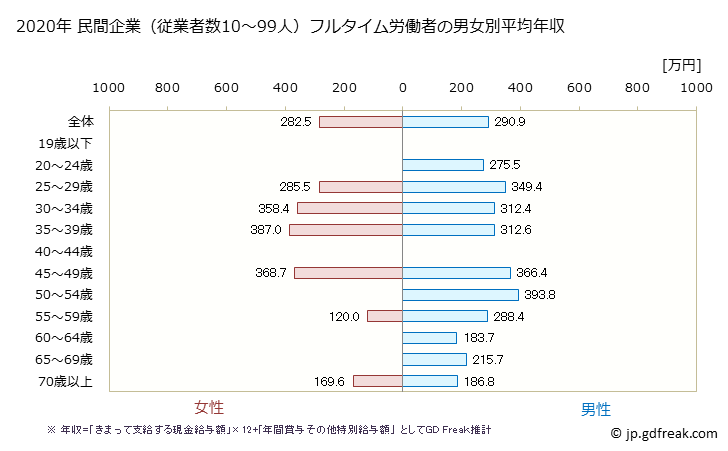 グラフ 年次 福岡県の平均年収 (家具・装備品製造業の常雇フルタイム) 民間企業（従業者数10～99人）フルタイム労働者の男女別平均年収