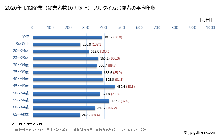 グラフ 年次 福岡県の平均年収 (パルプ・紙・紙加工品製造業の常雇フルタイム) 民間企業（従業者数10人以上）フルタイム労働者の平均年収