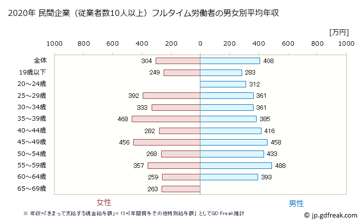 グラフ 年次 福岡県の平均年収 (パルプ・紙・紙加工品製造業の常雇フルタイム) 民間企業（従業者数10人以上）フルタイム労働者の男女別平均年収