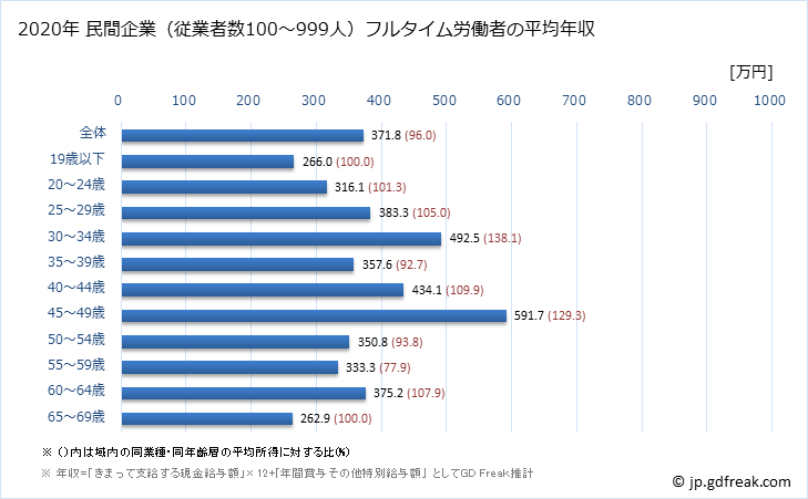 グラフ 年次 福岡県の平均年収 (パルプ・紙・紙加工品製造業の常雇フルタイム) 民間企業（従業者数100～999人）フルタイム労働者の平均年収