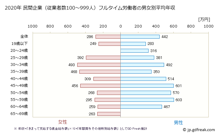 グラフ 年次 福岡県の平均年収 (パルプ・紙・紙加工品製造業の常雇フルタイム) 民間企業（従業者数100～999人）フルタイム労働者の男女別平均年収