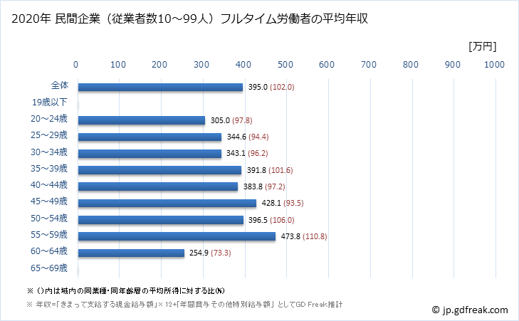 グラフ 年次 福岡県の平均年収 (パルプ・紙・紙加工品製造業の常雇フルタイム) 民間企業（従業者数10～99人）フルタイム労働者の平均年収