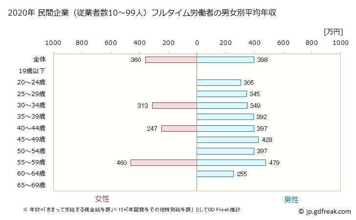 グラフ 年次 福岡県の平均年収 (パルプ・紙・紙加工品製造業の常雇フルタイム) 民間企業（従業者数10～99人）フルタイム労働者の男女別平均年収