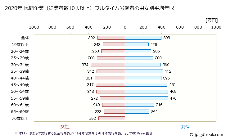 グラフ 年次 福岡県の平均年収 (印刷・同関連業の常雇フルタイム) 民間企業（従業者数10人以上）フルタイム労働者の男女別平均年収