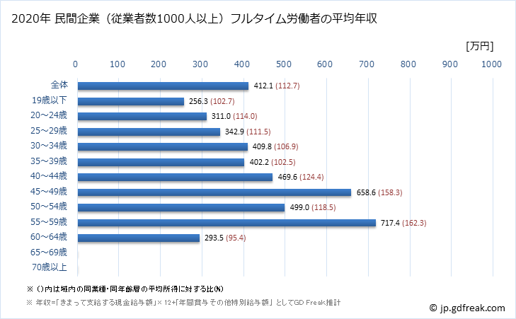 グラフ 年次 福岡県の平均年収 (印刷・同関連業の常雇フルタイム) 民間企業（従業者数1000人以上）フルタイム労働者の平均年収