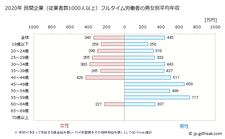 グラフ 年次 福岡県の平均年収 (印刷・同関連業の常雇フルタイム) 民間企業（従業者数1000人以上）フルタイム労働者の男女別平均年収