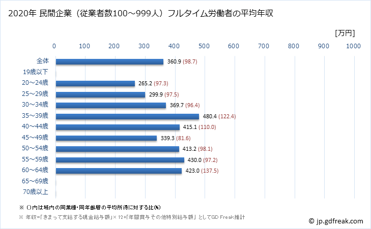 グラフ 年次 福岡県の平均年収 (印刷・同関連業の常雇フルタイム) 民間企業（従業者数100～999人）フルタイム労働者の平均年収