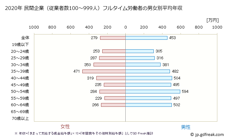 グラフ 年次 福岡県の平均年収 (印刷・同関連業の常雇フルタイム) 民間企業（従業者数100～999人）フルタイム労働者の男女別平均年収