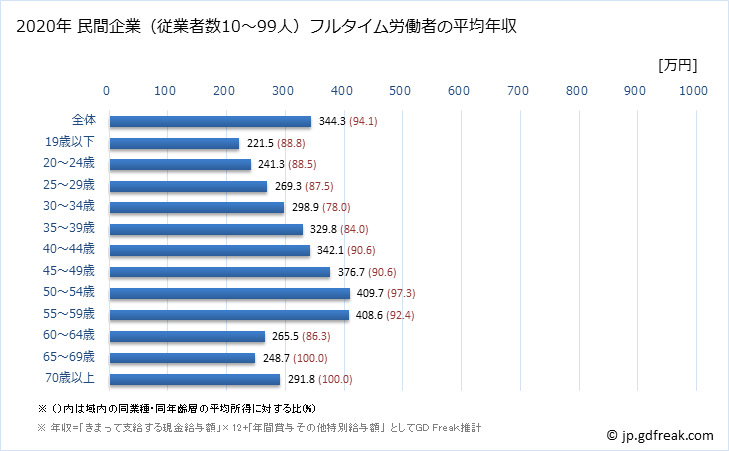 グラフ 年次 福岡県の平均年収 (印刷・同関連業の常雇フルタイム) 民間企業（従業者数10～99人）フルタイム労働者の平均年収