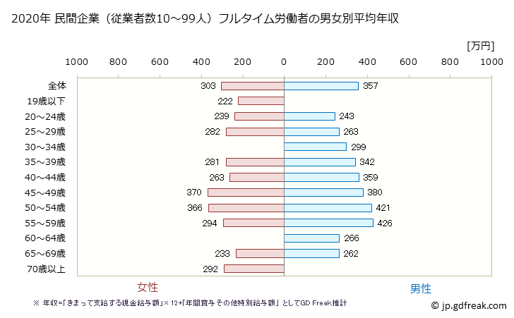 グラフ 年次 福岡県の平均年収 (印刷・同関連業の常雇フルタイム) 民間企業（従業者数10～99人）フルタイム労働者の男女別平均年収
