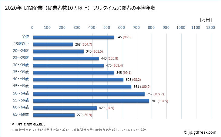 グラフ 年次 福岡県の平均年収 (化学工業の常雇フルタイム) 民間企業（従業者数10人以上）フルタイム労働者の平均年収